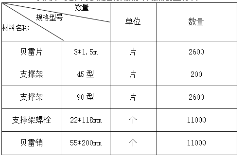 贝雷片、支撑架及其配套材料招标采购预估数量统计表.png